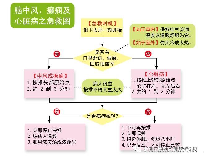 最新原始點急救方法