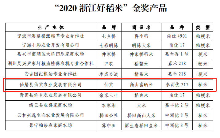 “2020年浙江好稻米”評比結果出爐！臺州這4款稻米分獲1金3銀